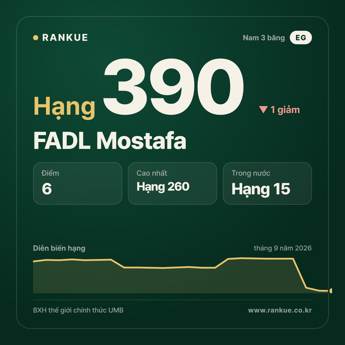 FADL Mostafa — hạng 390