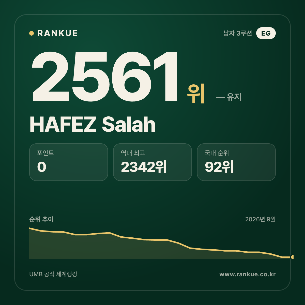 HAFEZ Salah — 당구 세계랭킹 2561위