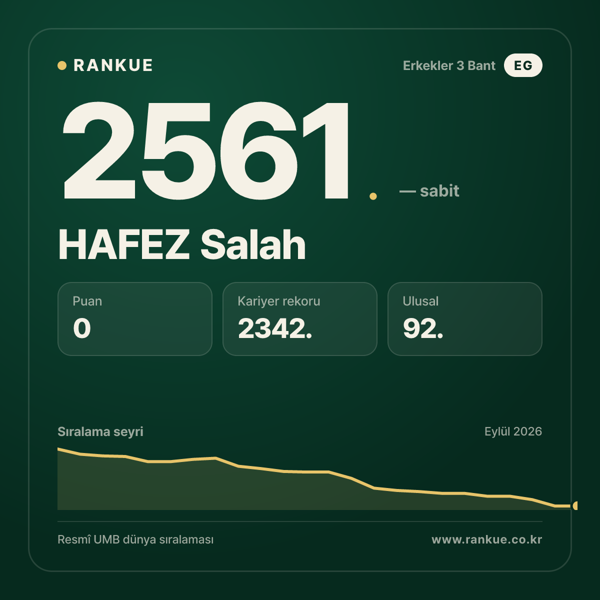 HAFEZ Salah — Bilardo Dünya Sıralaması 2561.