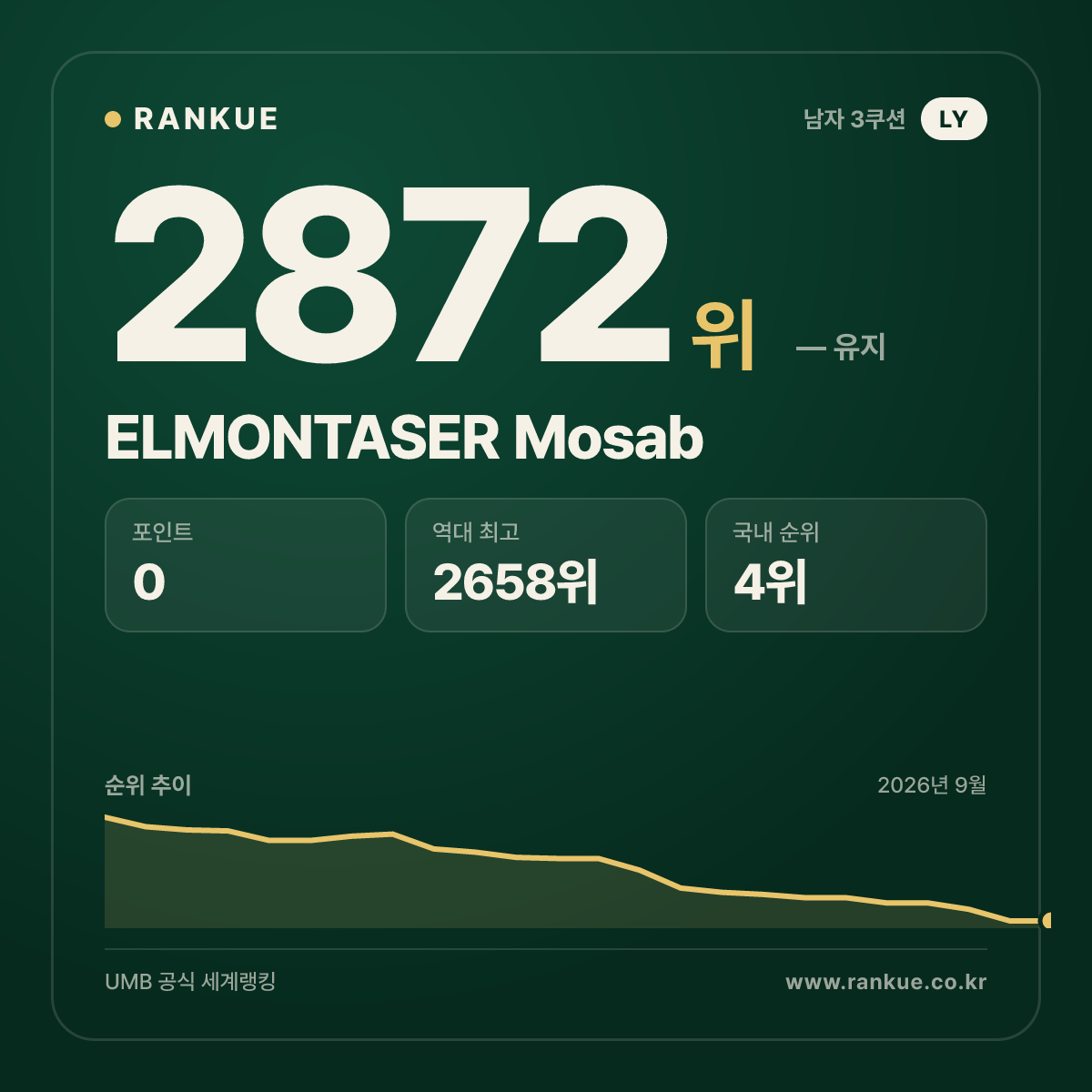 ELMONTASER Mosab — 당구 세계랭킹 2872위