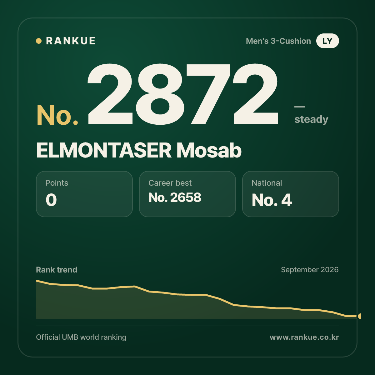ELMONTASER Mosab — Billiards World Ranking No.2872