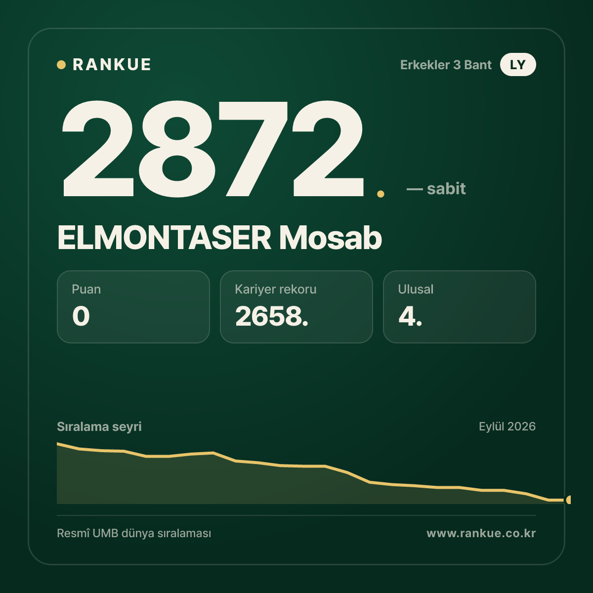 ELMONTASER Mosab — Bilardo Dünya Sıralaması 2872.