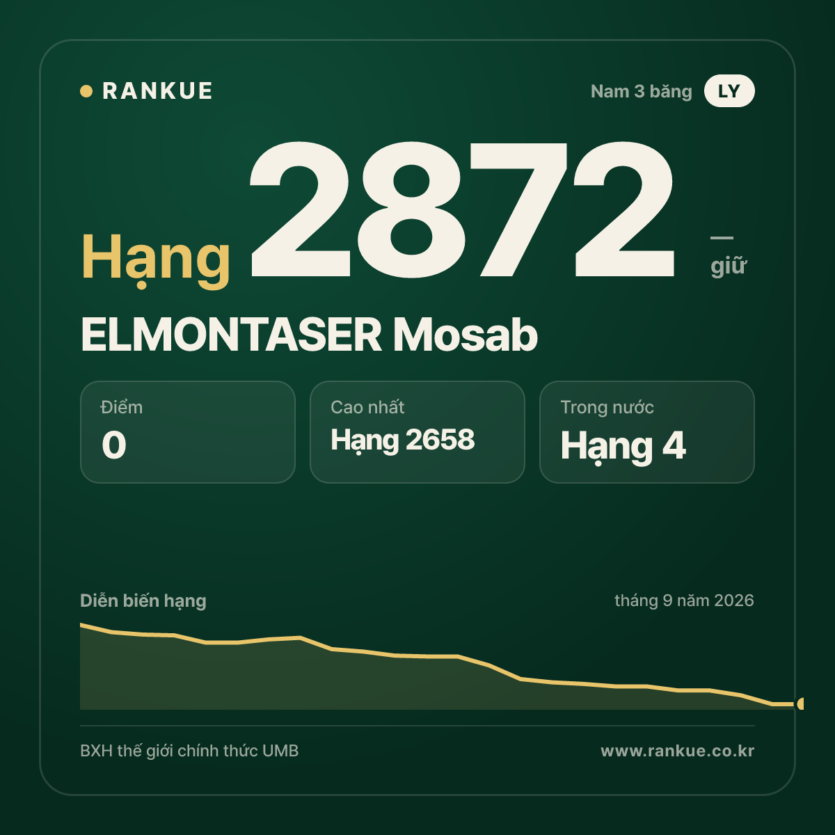 ELMONTASER Mosab — BXH Bida Thế giới hạng 2872