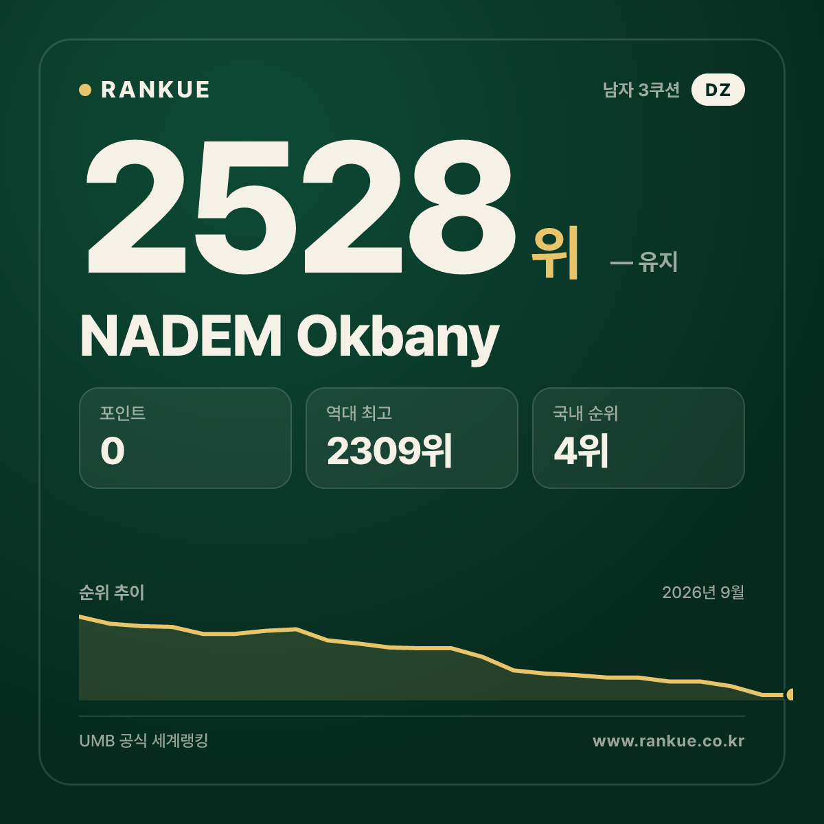 NADEM Okbany — 당구 세계랭킹 2528위