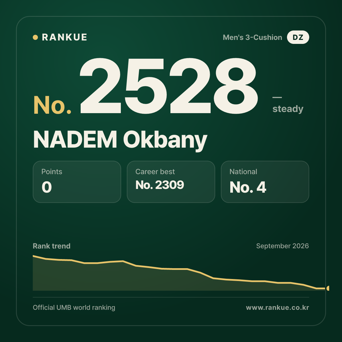 NADEM Okbany — Billiards World Ranking No.2528