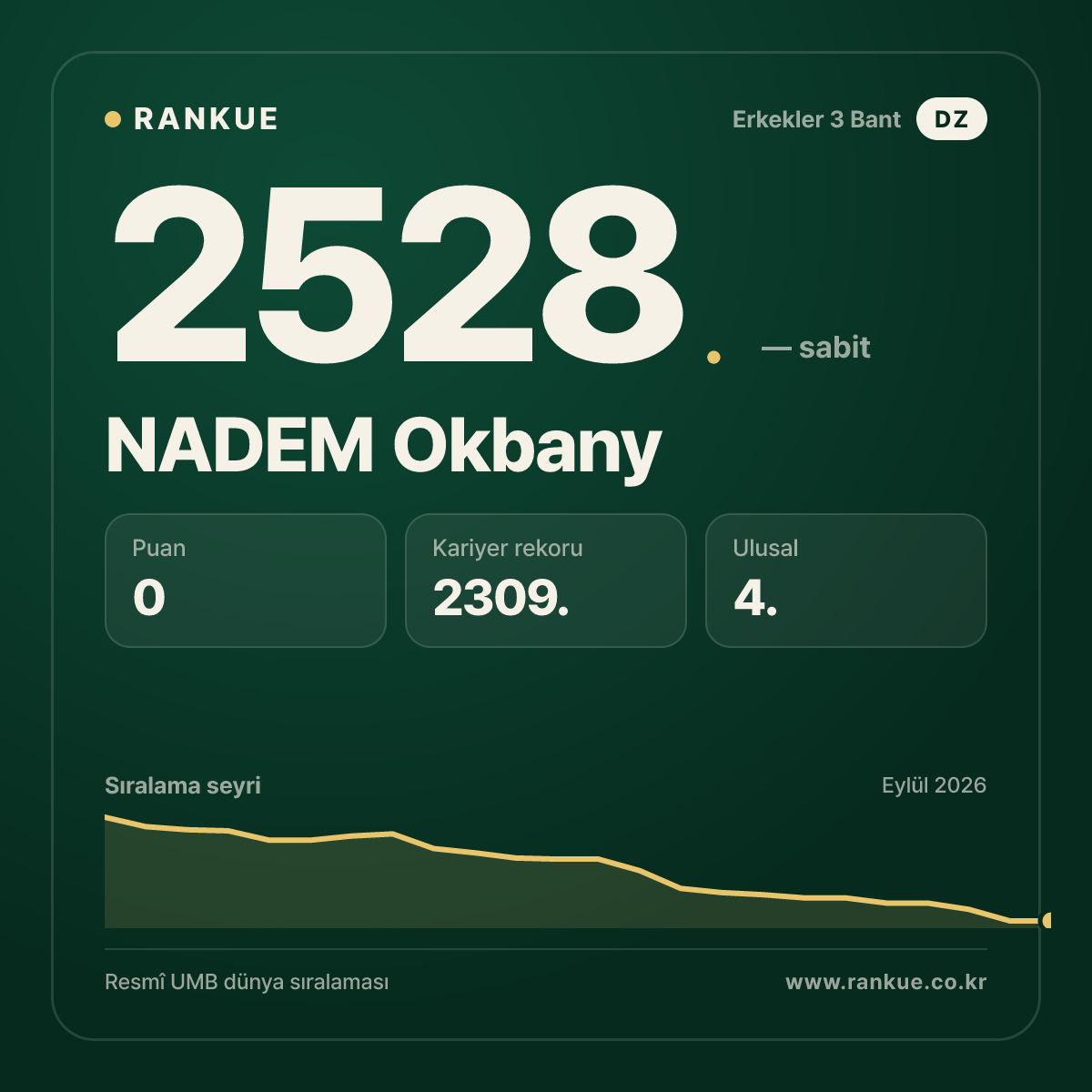 NADEM Okbany — Bilardo Dünya Sıralaması 2528.