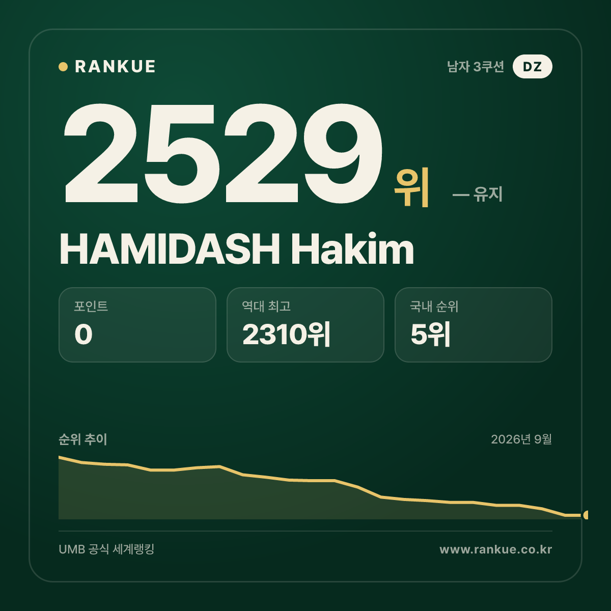 HAMIDASH Hakim — 당구 세계랭킹 2529위
