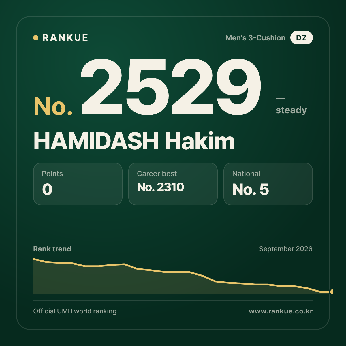 HAMIDASH Hakim — Billiards World Ranking No.2529