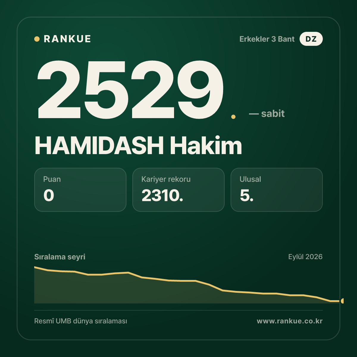 HAMIDASH Hakim — Bilardo Dünya Sıralaması 2529.
