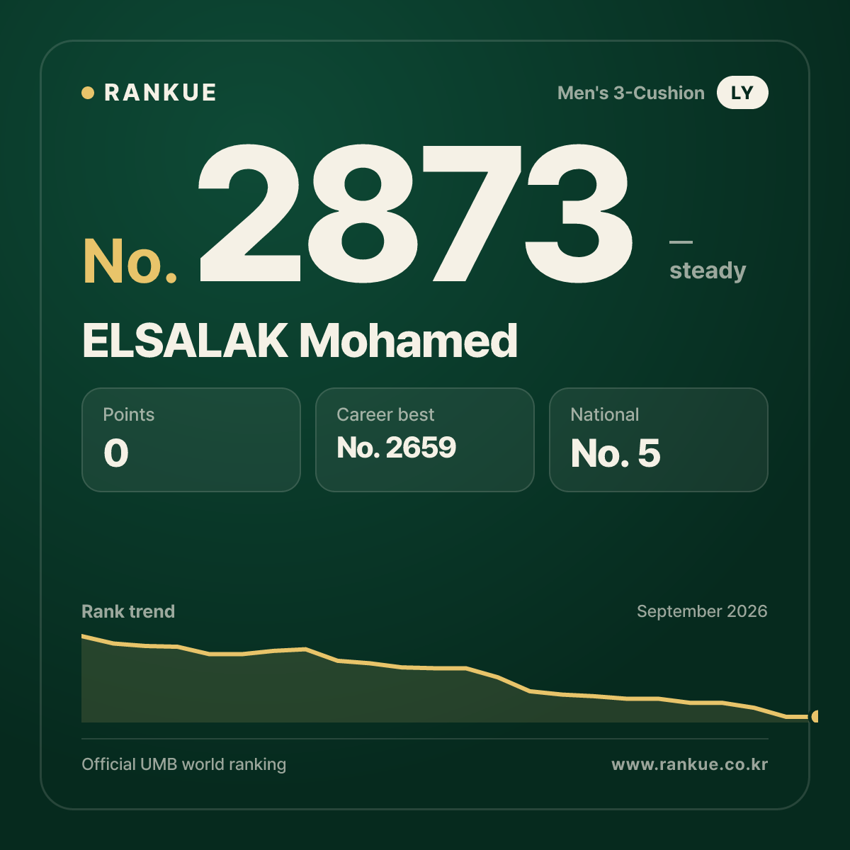 ELSALAK Mohamed — Billiards World Ranking No.2873