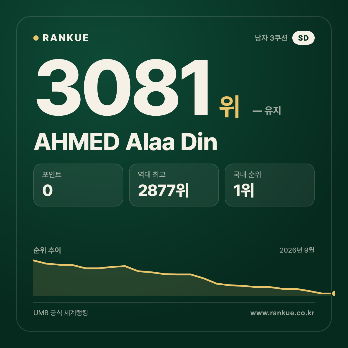 AHMED Alaa Din — 당구 세계랭킹 3081위