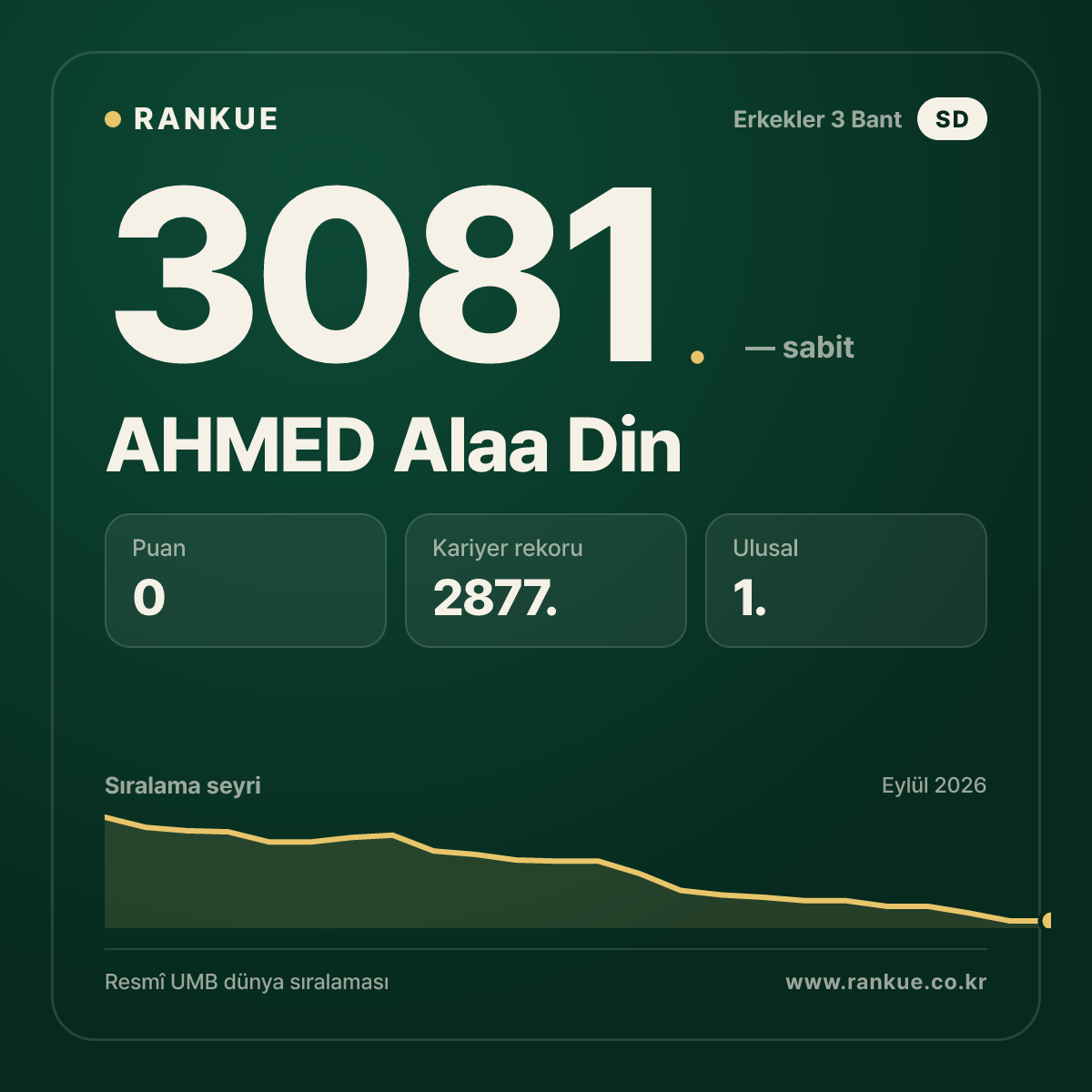 AHMED Alaa Din — Bilardo Dünya Sıralaması 3081.