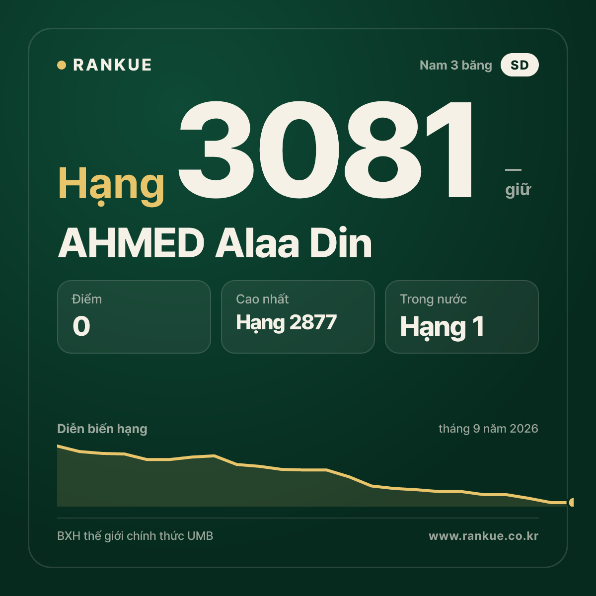 AHMED Alaa Din — BXH Bida Thế giới hạng 3081