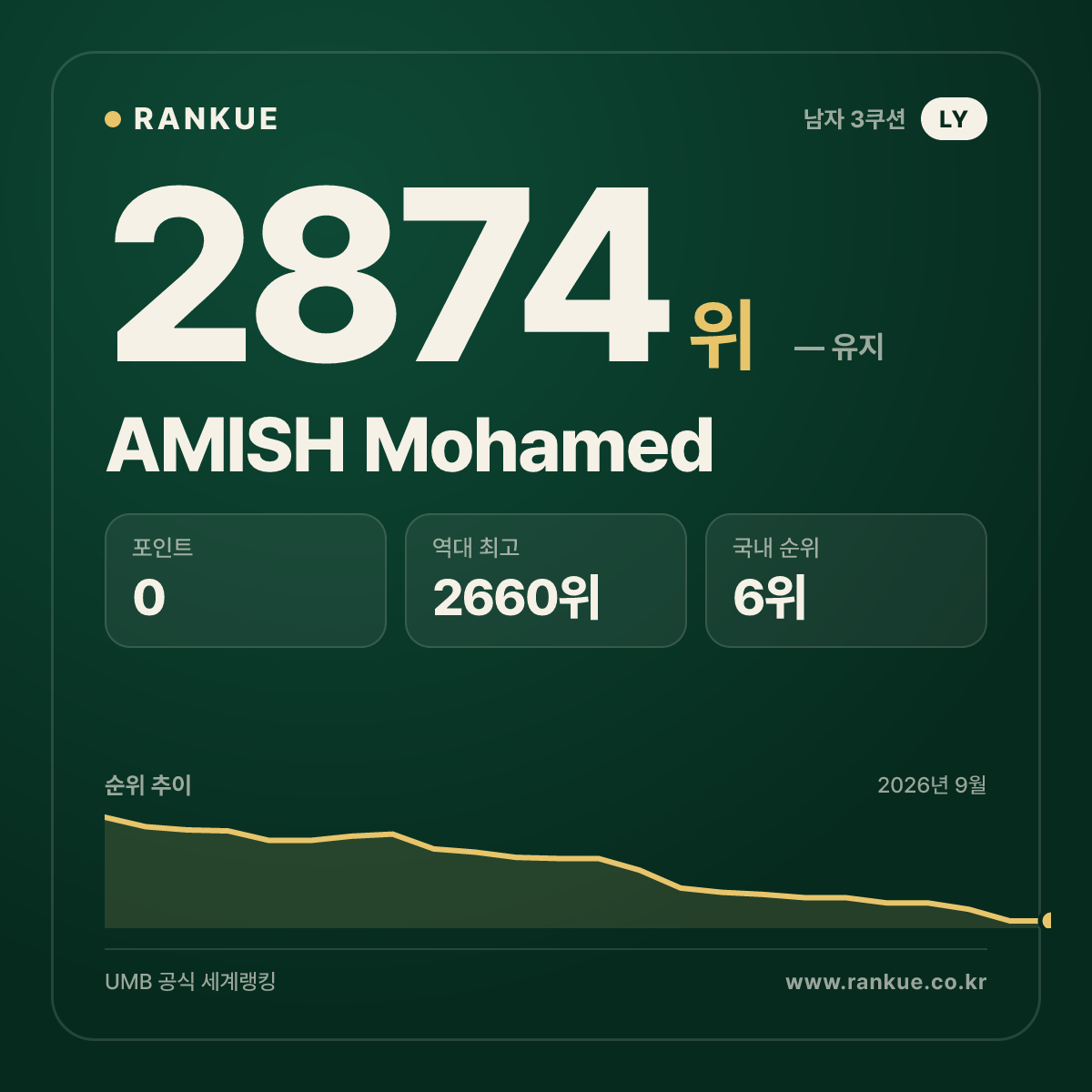 AMISH Mohamed — 당구 세계랭킹 2874위