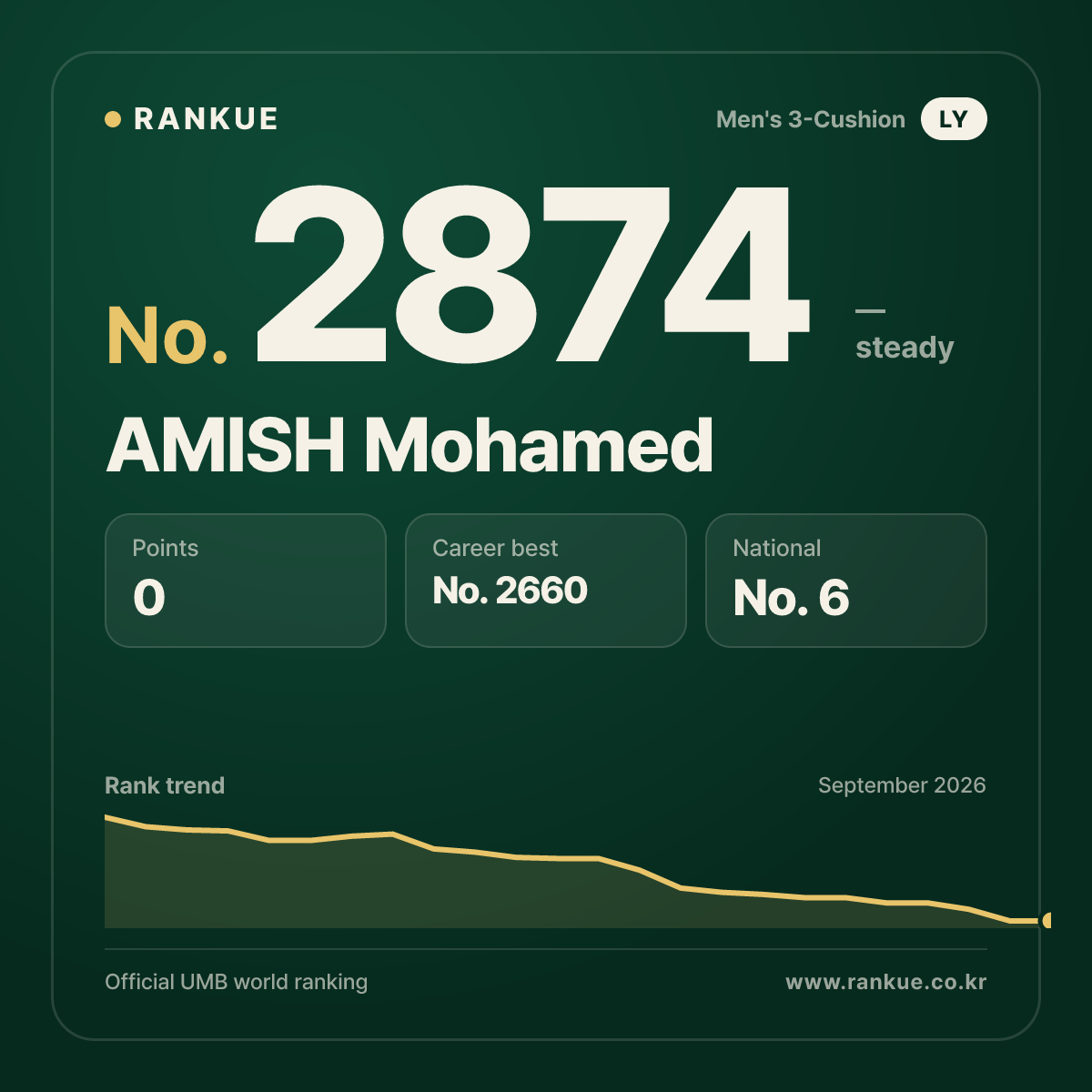 AMISH Mohamed — Billiards World Ranking No.2874