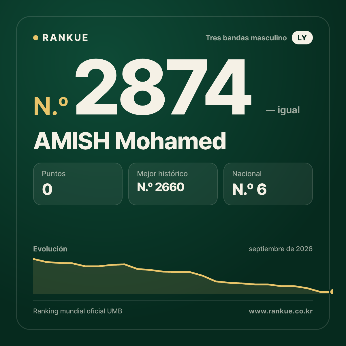 AMISH Mohamed — Ranking Mundial de Billar N.º 2874