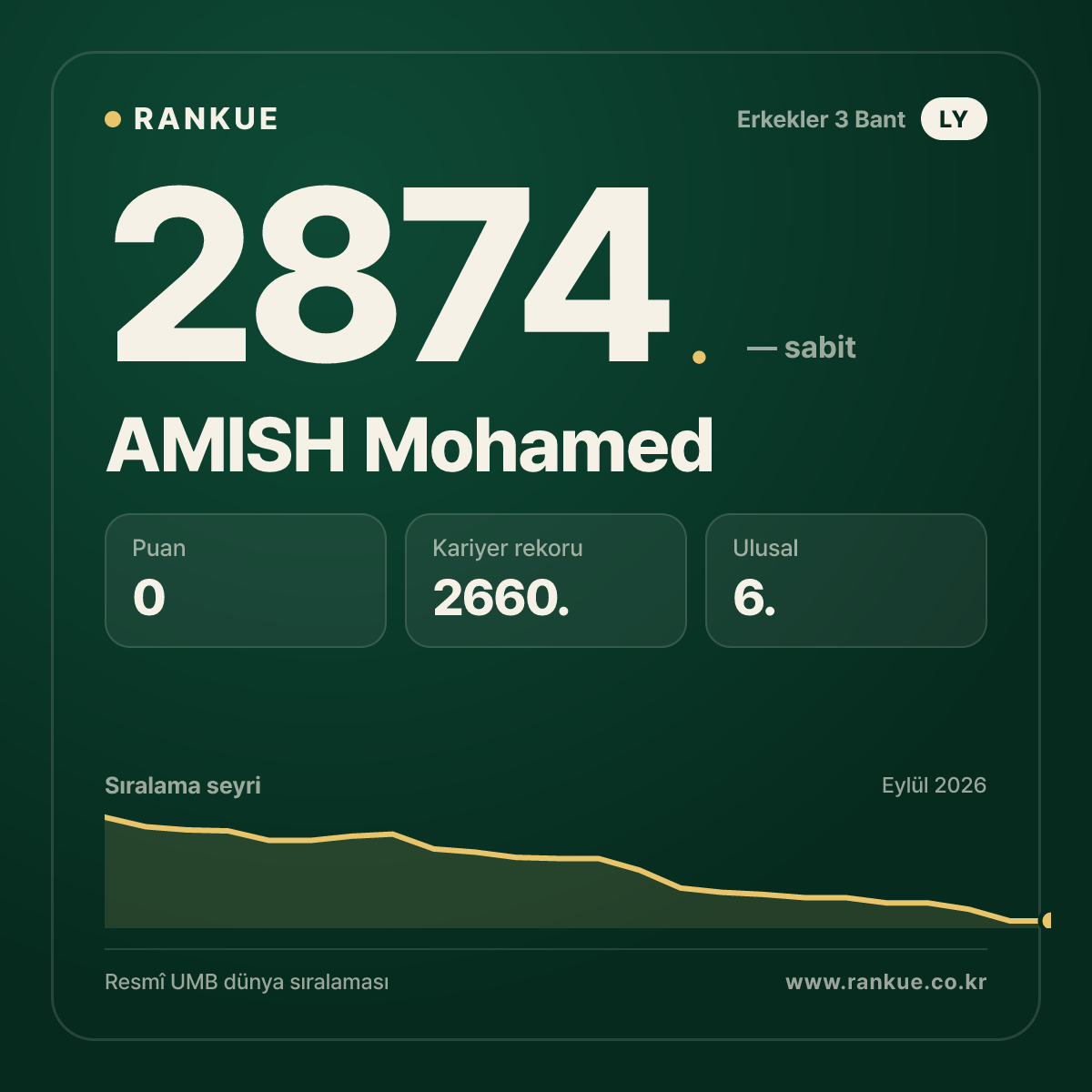 AMISH Mohamed — Bilardo Dünya Sıralaması 2874.