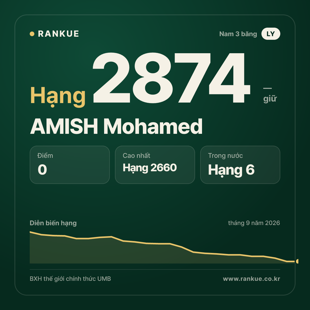 AMISH Mohamed — BXH Bida Thế giới hạng 2874