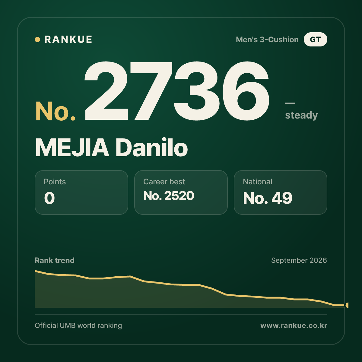 MEJIA Danilo — Billiards World Ranking No.2736