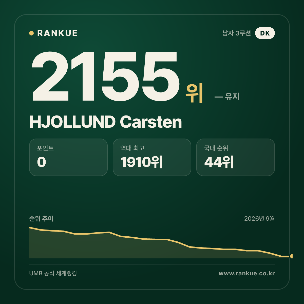 HJOLLUND Carsten — 당구 세계랭킹 2155위