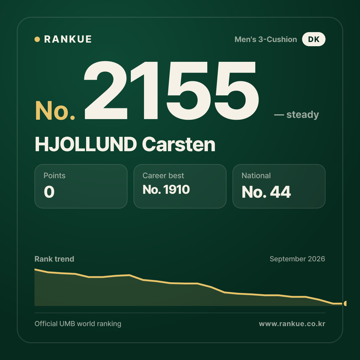 HJOLLUND Carsten — Billiards World Ranking No.2155