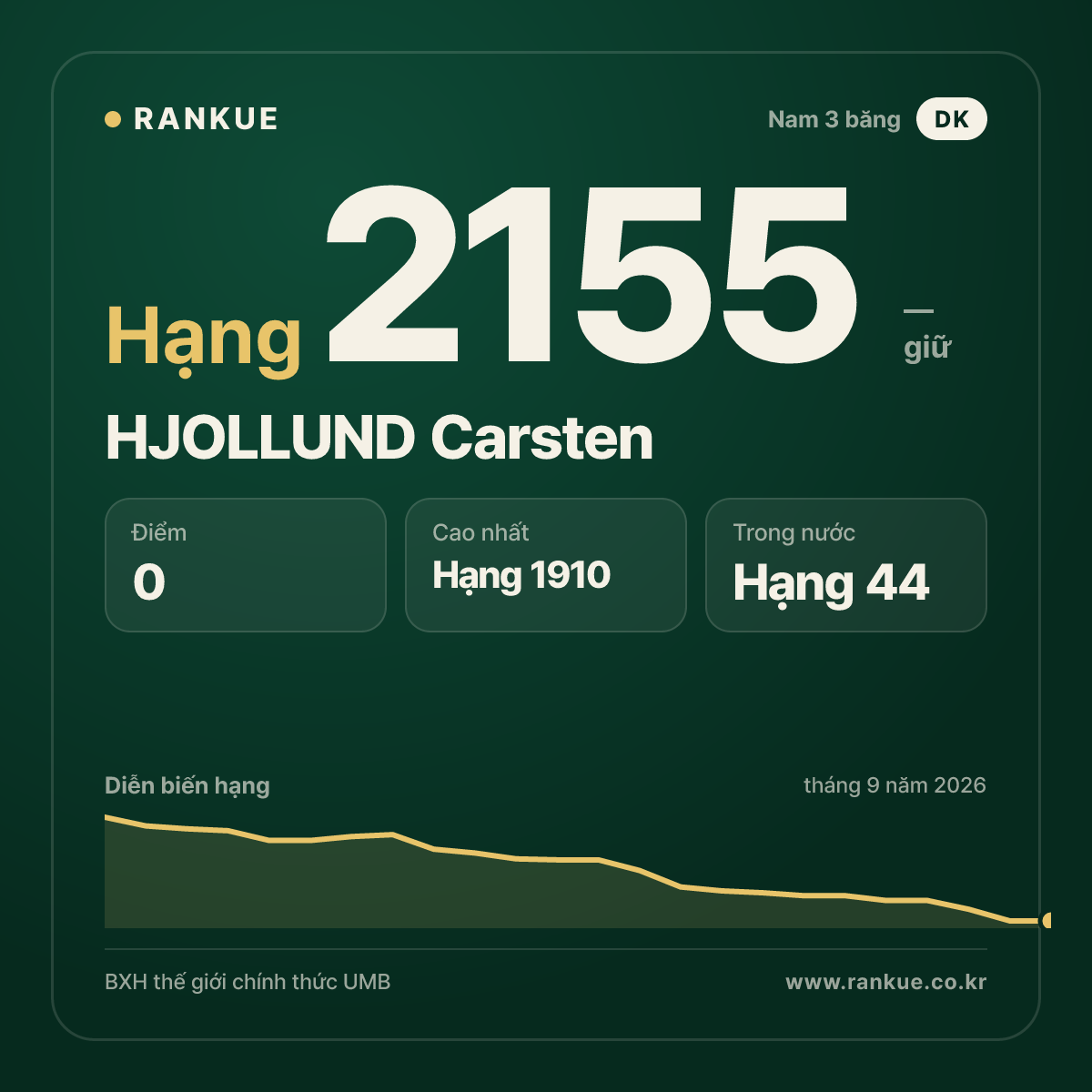 HJOLLUND Carsten — BXH Bida Thế giới hạng 2155