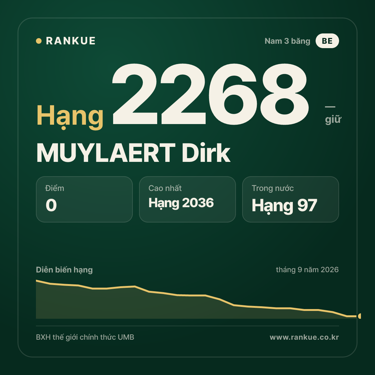 MUYLAERT Dirk — BXH Bida Thế giới hạng 2268