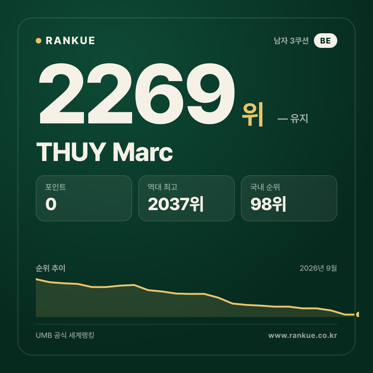 THUY Marc — 당구 세계랭킹 2269위