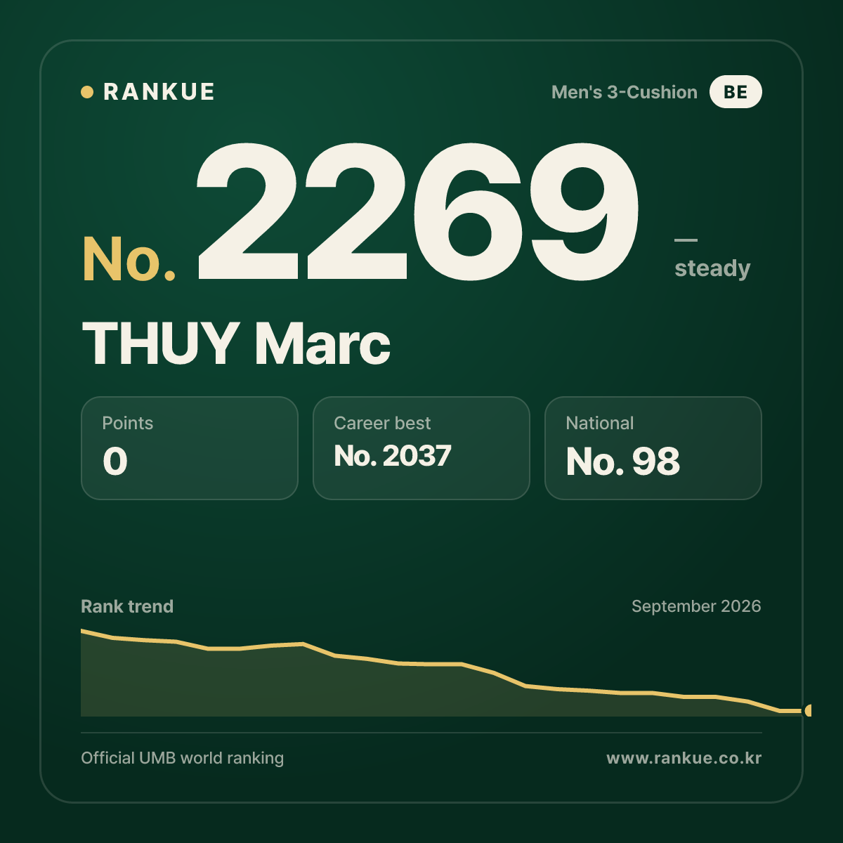 THUY Marc — Billiards World Ranking No.2269