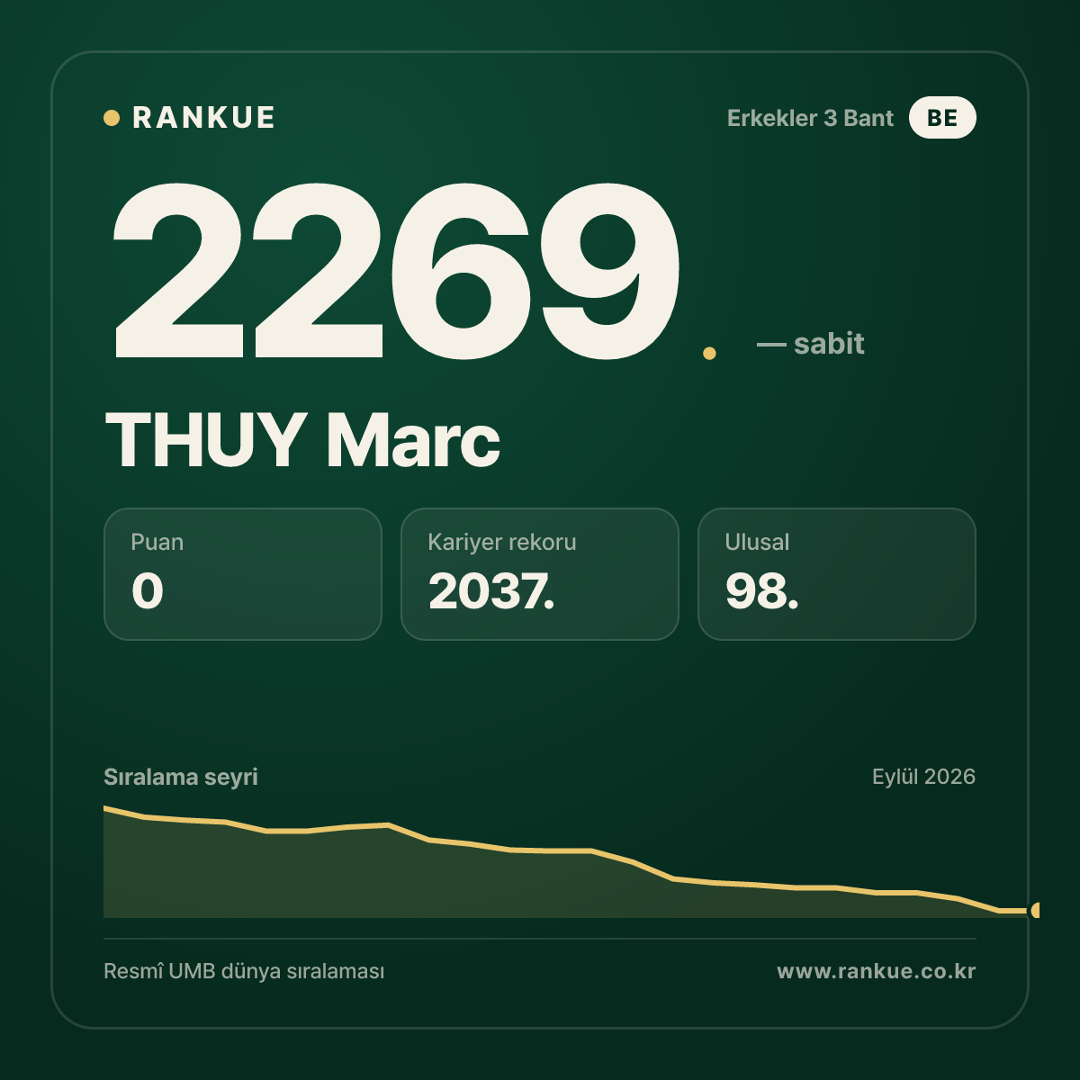 THUY Marc — Bilardo Dünya Sıralaması 2269.