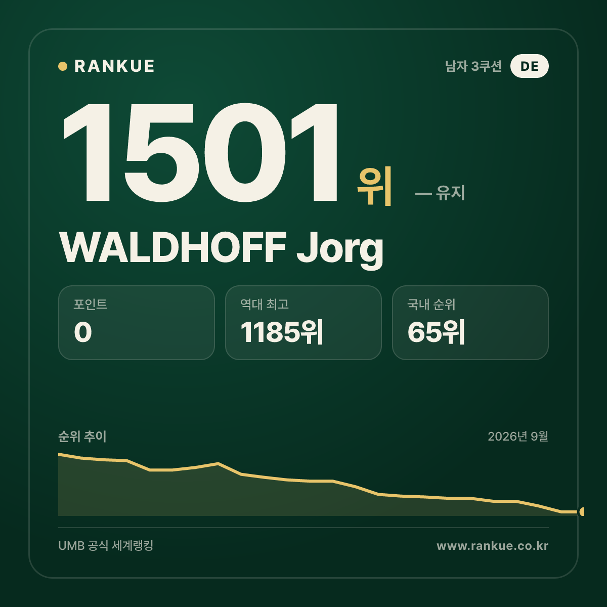 WALDHOFF Jorg — 당구 세계랭킹 1501위