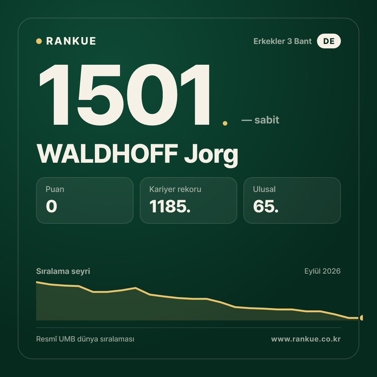 WALDHOFF Jorg — Bilardo Dünya Sıralaması 1501.
