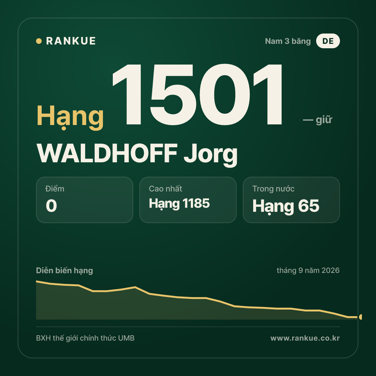 WALDHOFF Jorg — BXH Bida Thế giới hạng 1501