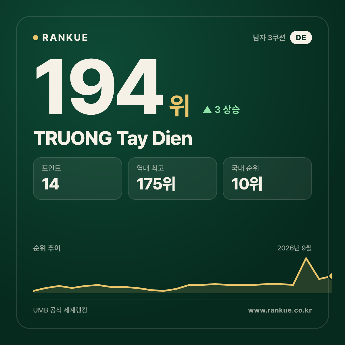 TRUONG Tay Dien — 194위