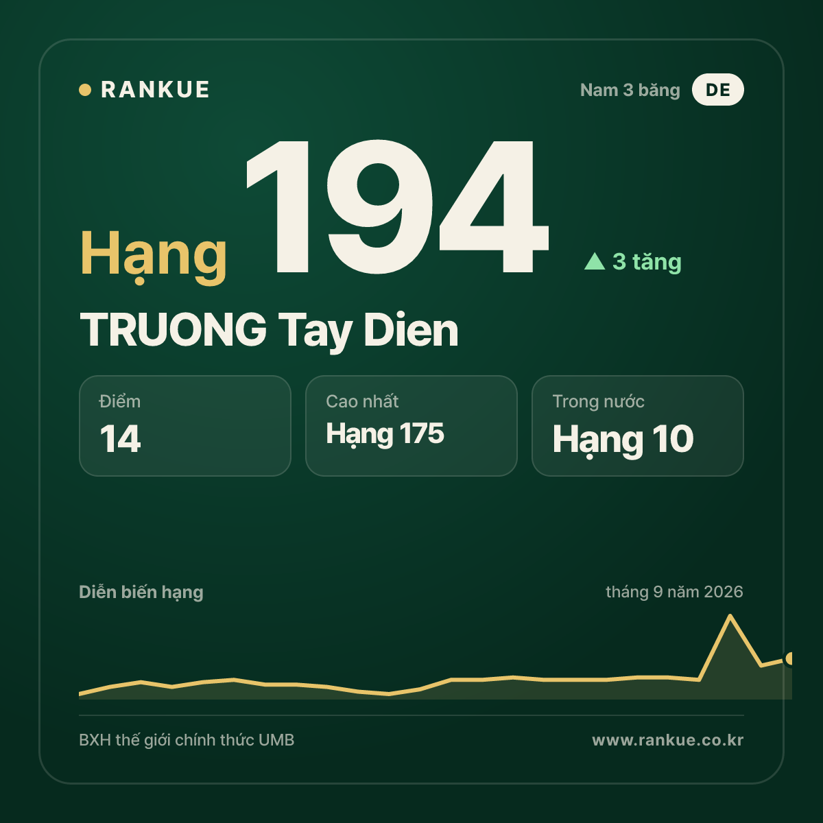 TRUONG Tay Dien — hạng 194