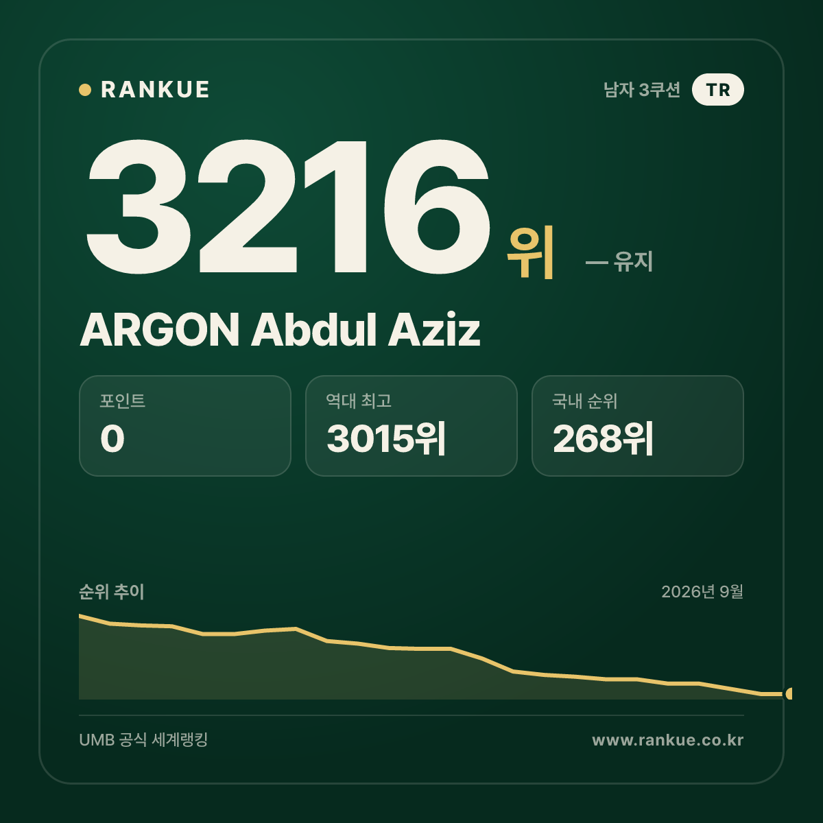 ARGON Abdul Aziz — 당구 세계랭킹 3216위