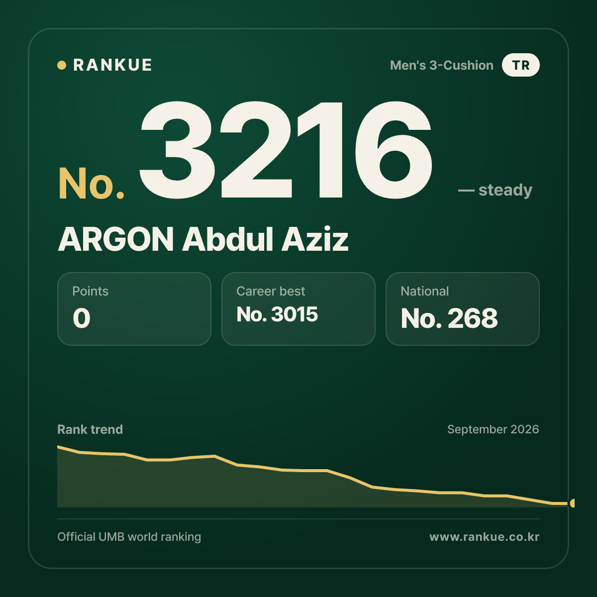 ARGON Abdul Aziz — Billiards World Ranking No.3216