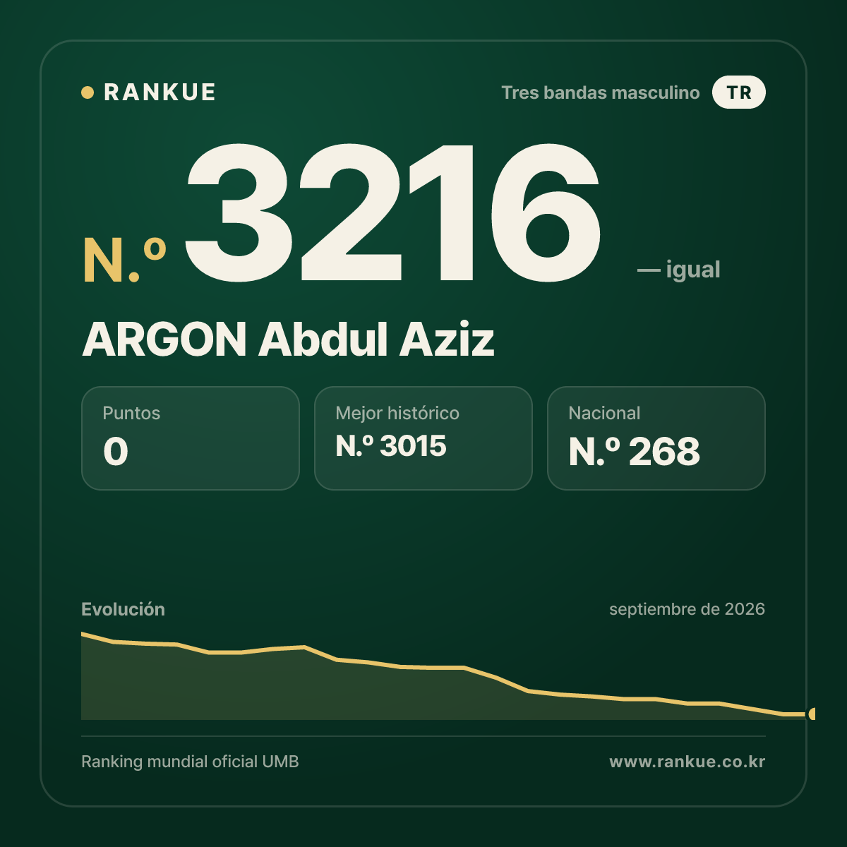 ARGON Abdul Aziz — Ranking Mundial de Billar N.º 3216