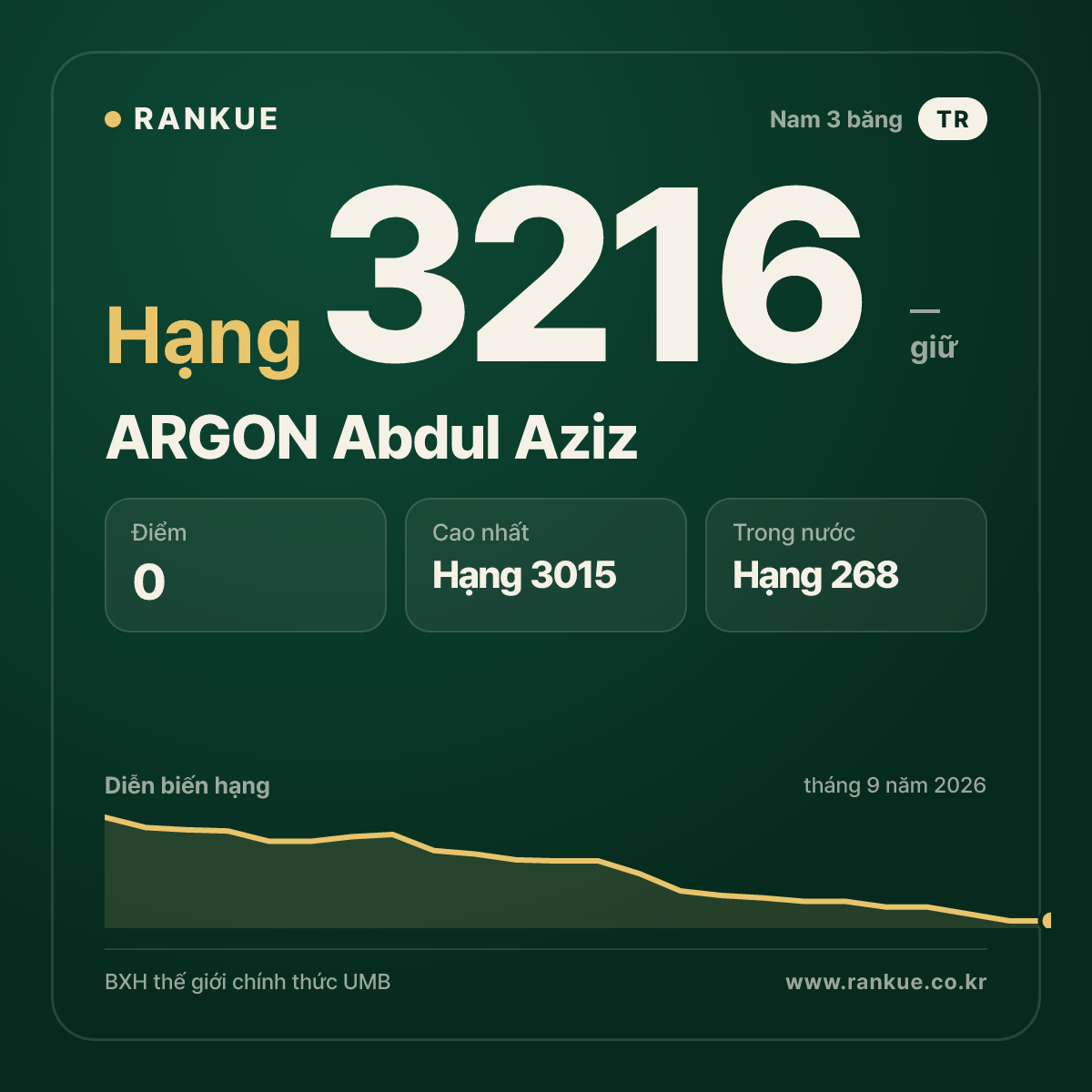 ARGON Abdul Aziz — BXH Bida Thế giới hạng 3216