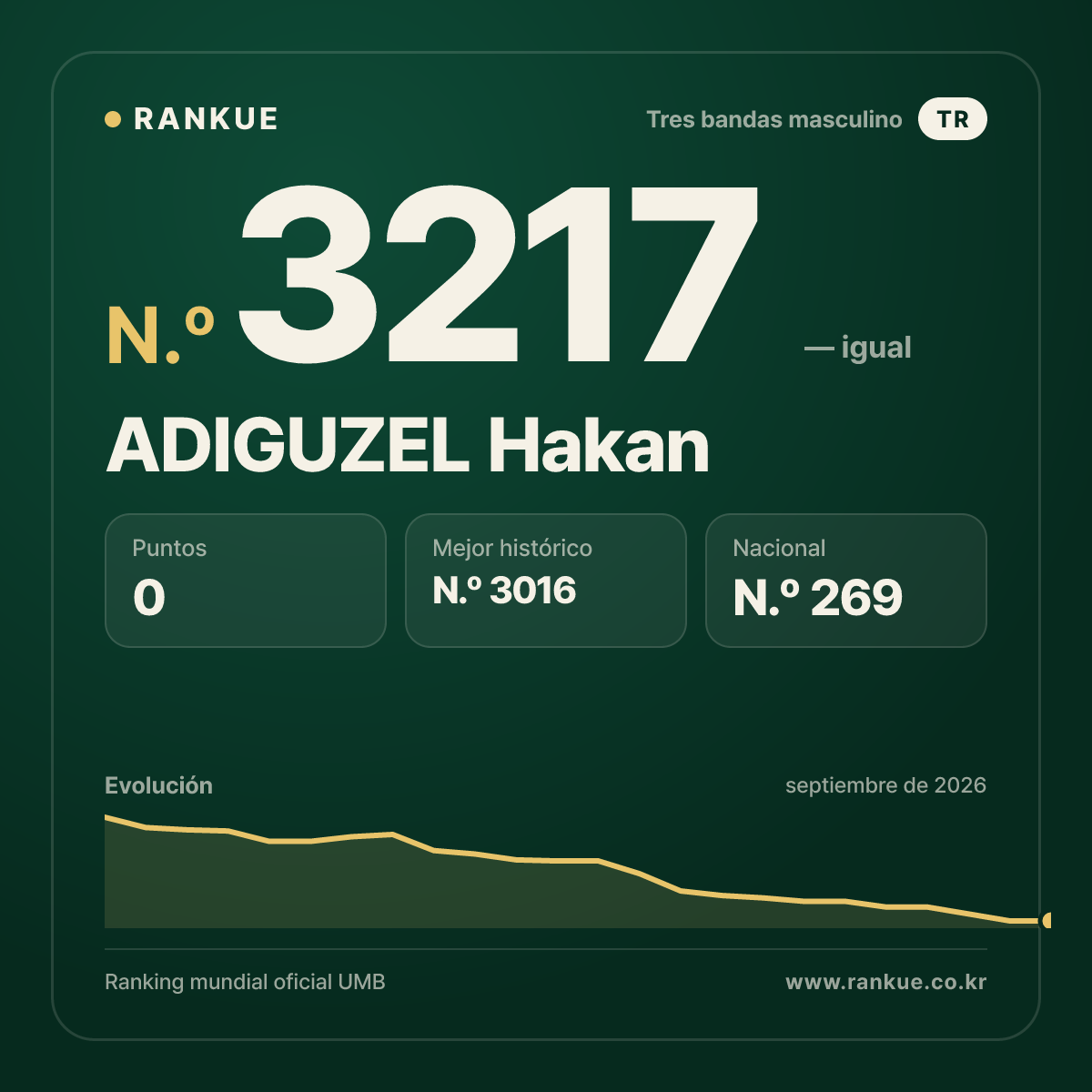 ADIGUZEL Hakan — Ranking Mundial de Billar N.º 3217