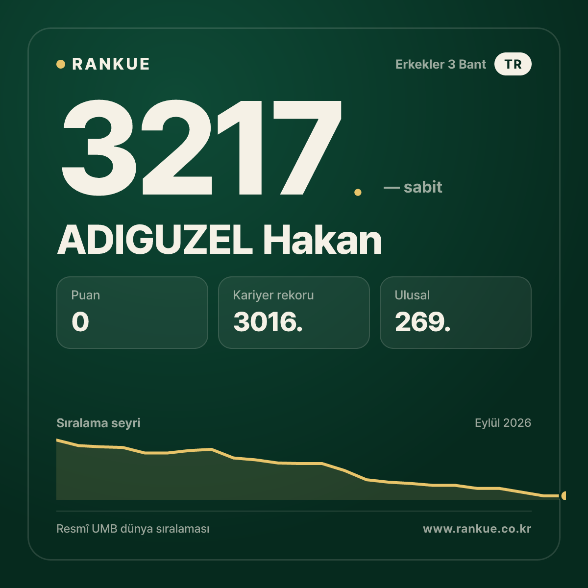 ADIGUZEL Hakan — Bilardo Dünya Sıralaması 3217.