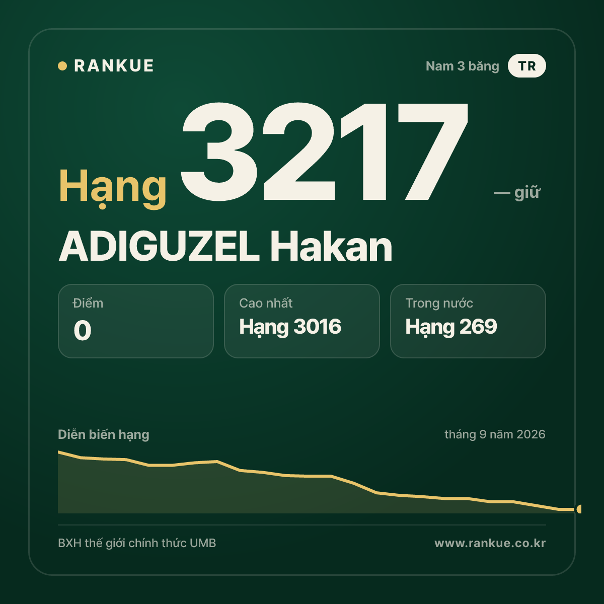 ADIGUZEL Hakan — BXH Bida Thế giới hạng 3217