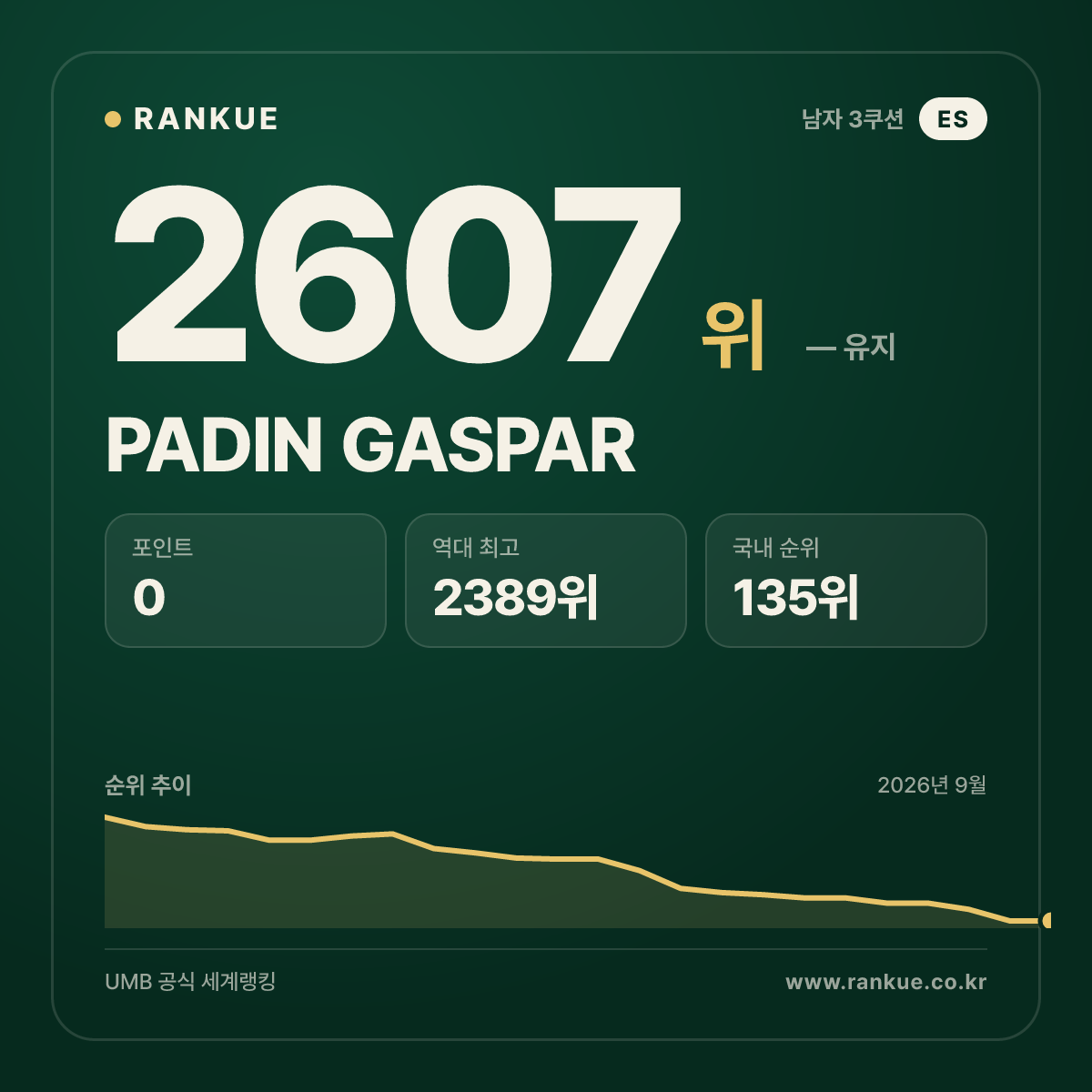 PADIN GASPAR — 당구 세계랭킹 2607위