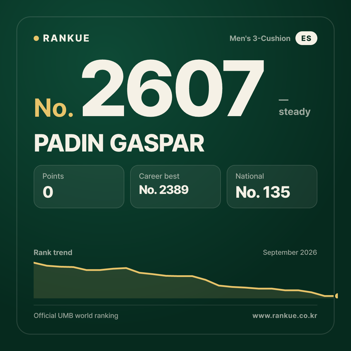 PADIN GASPAR — Billiards World Ranking No.2607