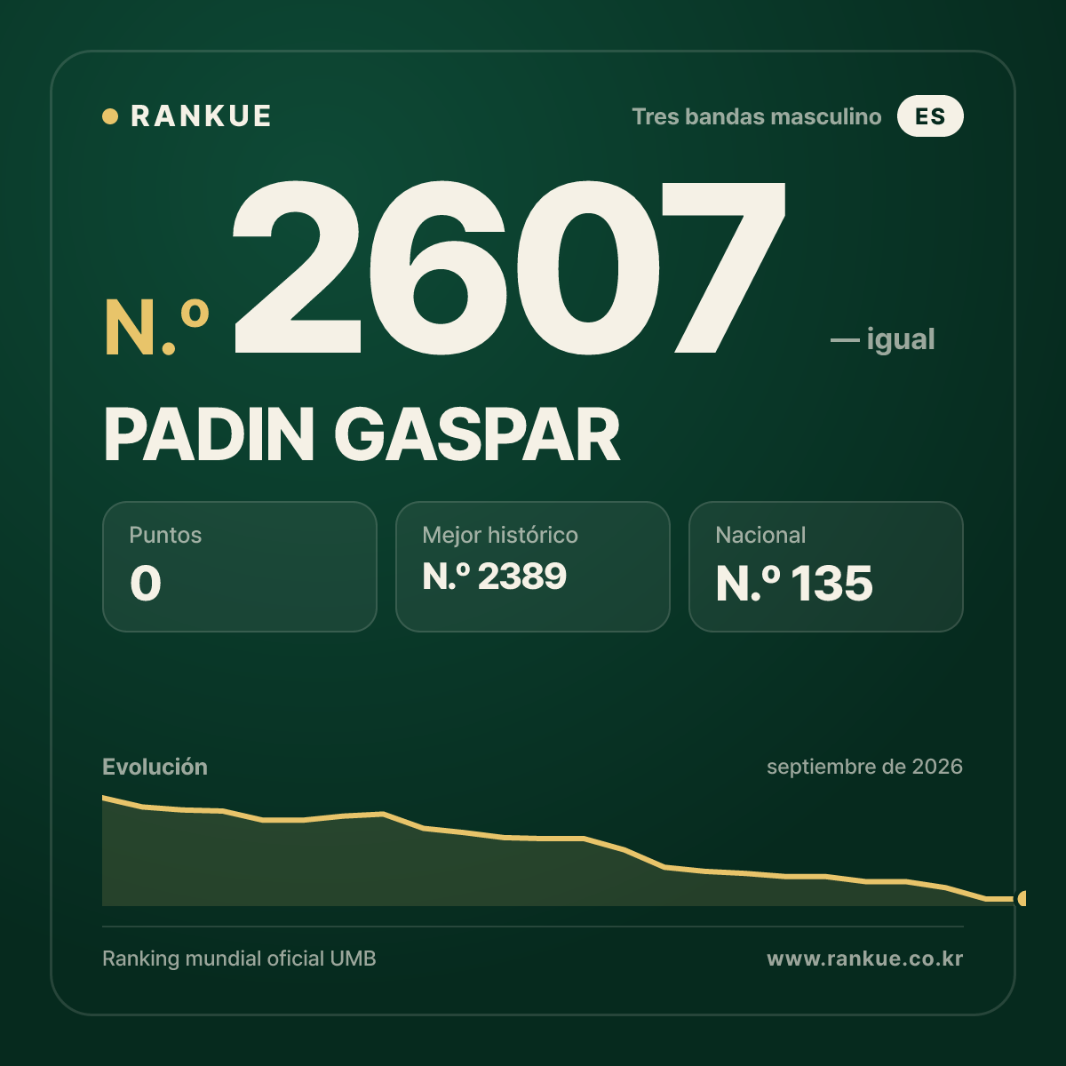 PADIN GASPAR — Ranking Mundial de Billar N.º 2607