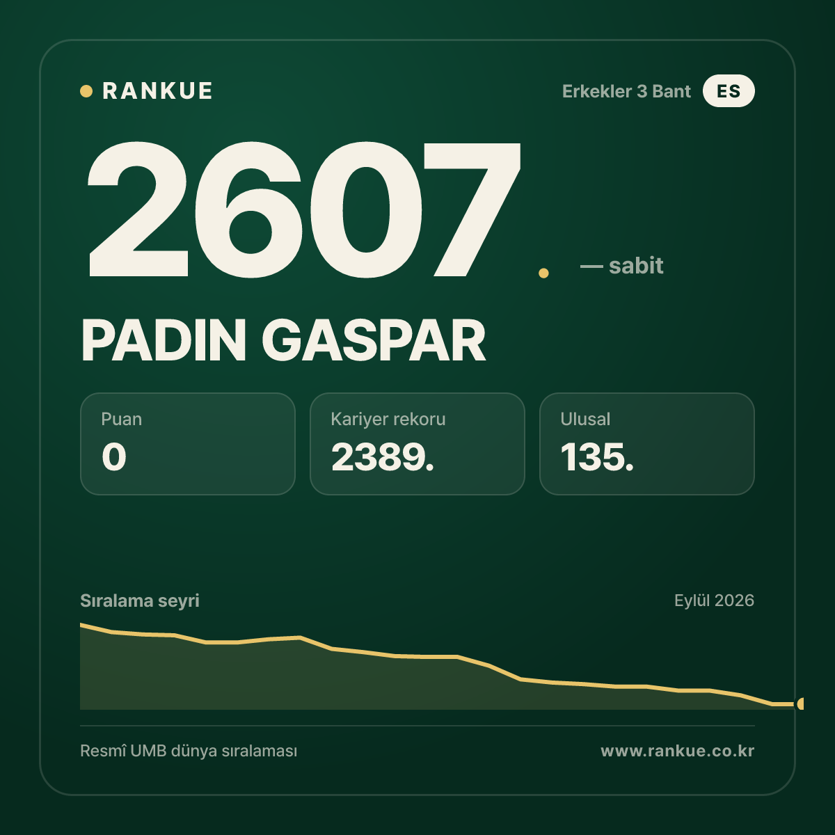 PADIN GASPAR — Bilardo Dünya Sıralaması 2607.
