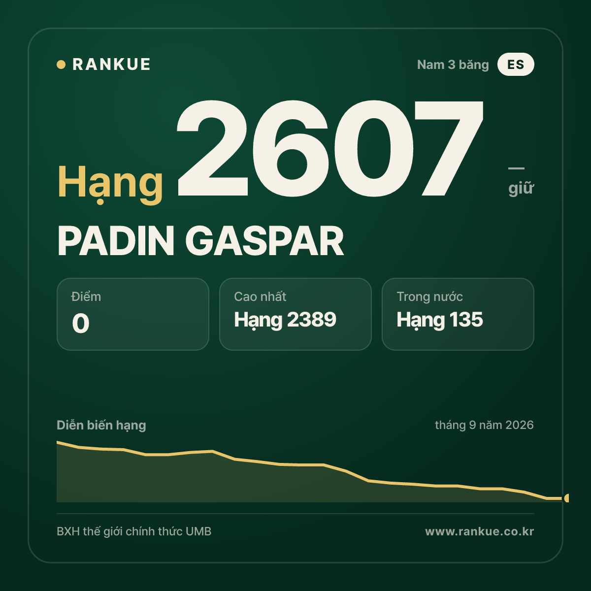 PADIN GASPAR — BXH Bida Thế giới hạng 2607