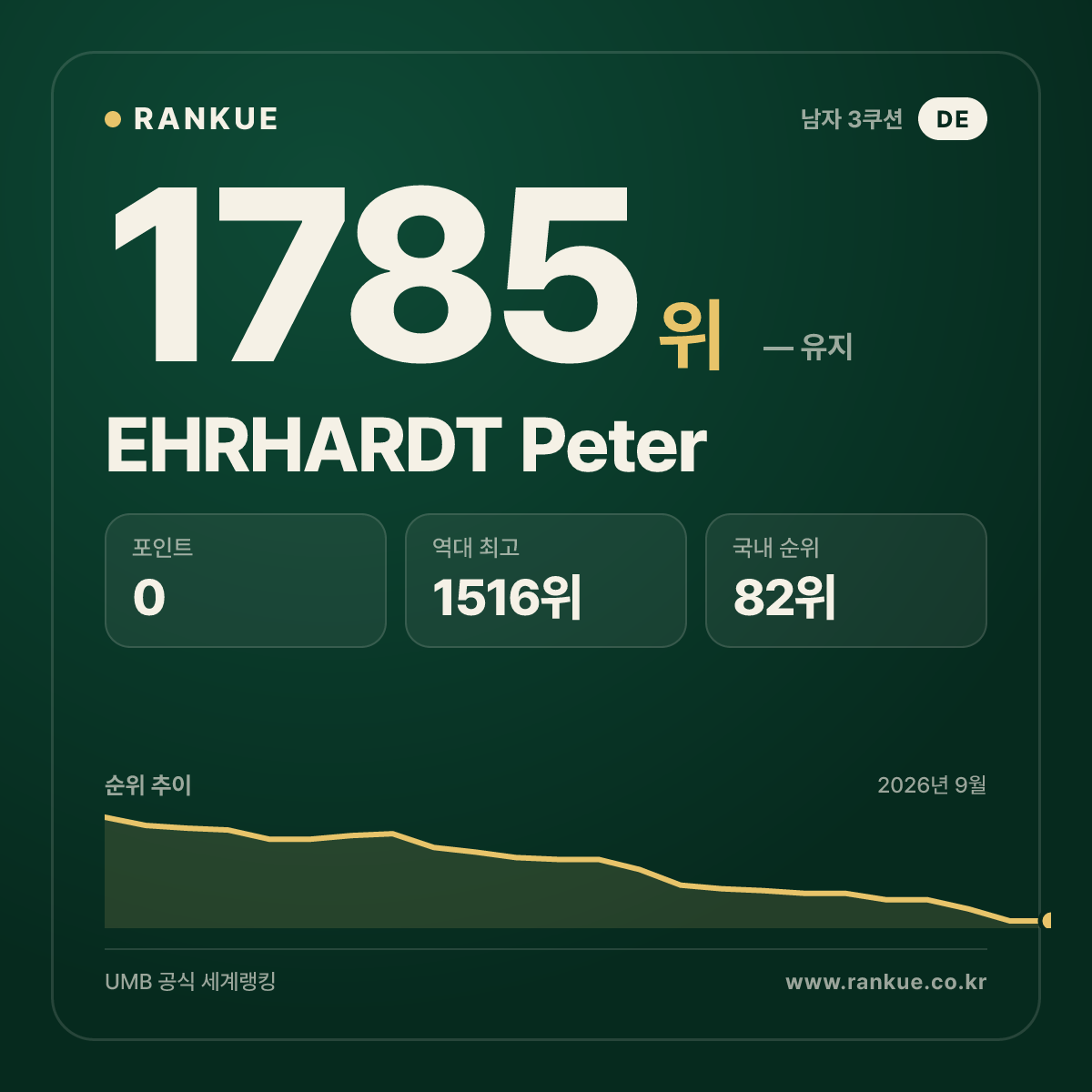 EHRHARDT Peter — 당구 세계랭킹 1785위
