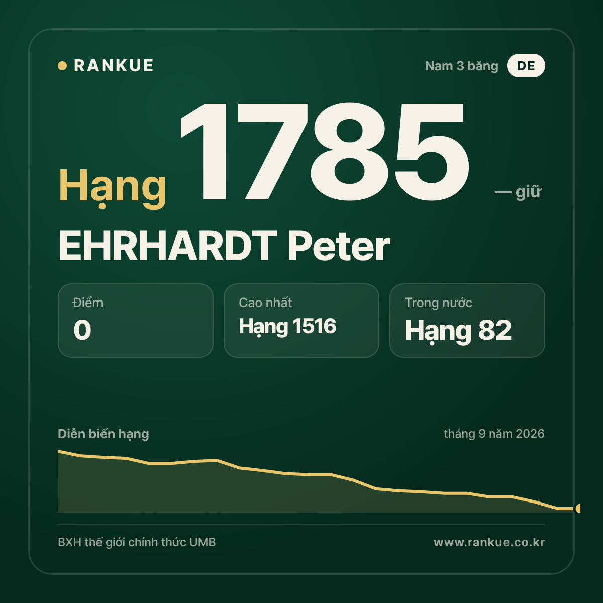 EHRHARDT Peter — BXH Bida Thế giới hạng 1785