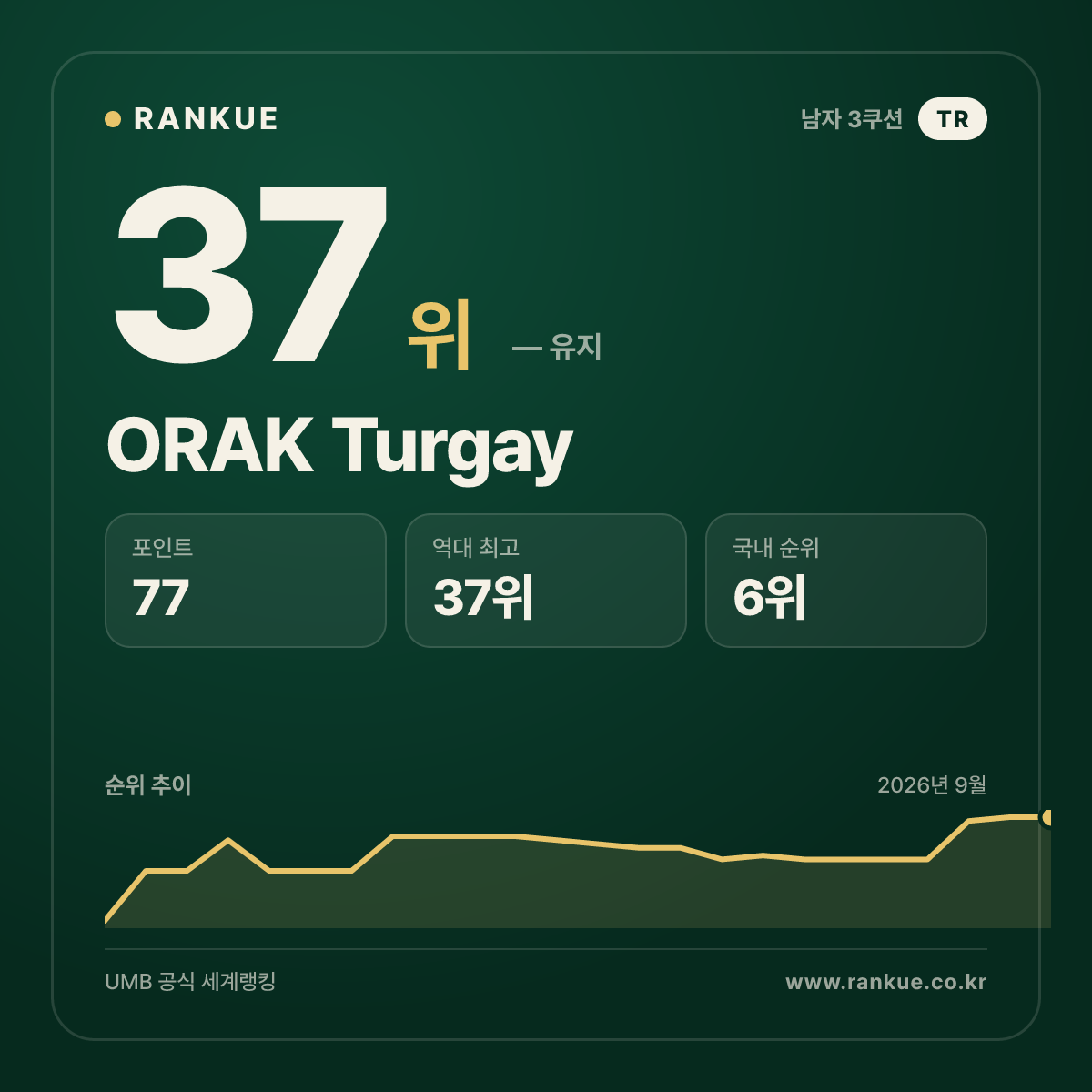 ORAK Turgay — 37위